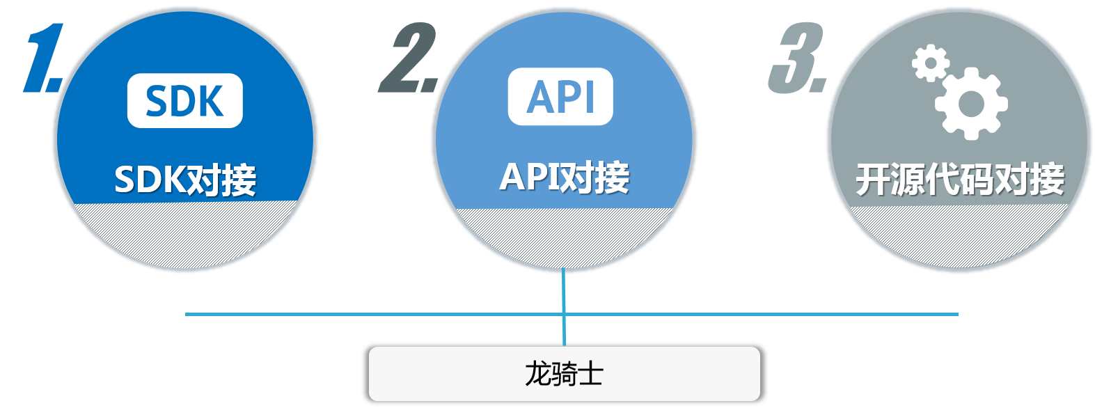 灵活系统对接方式 媒体流量轻松接入